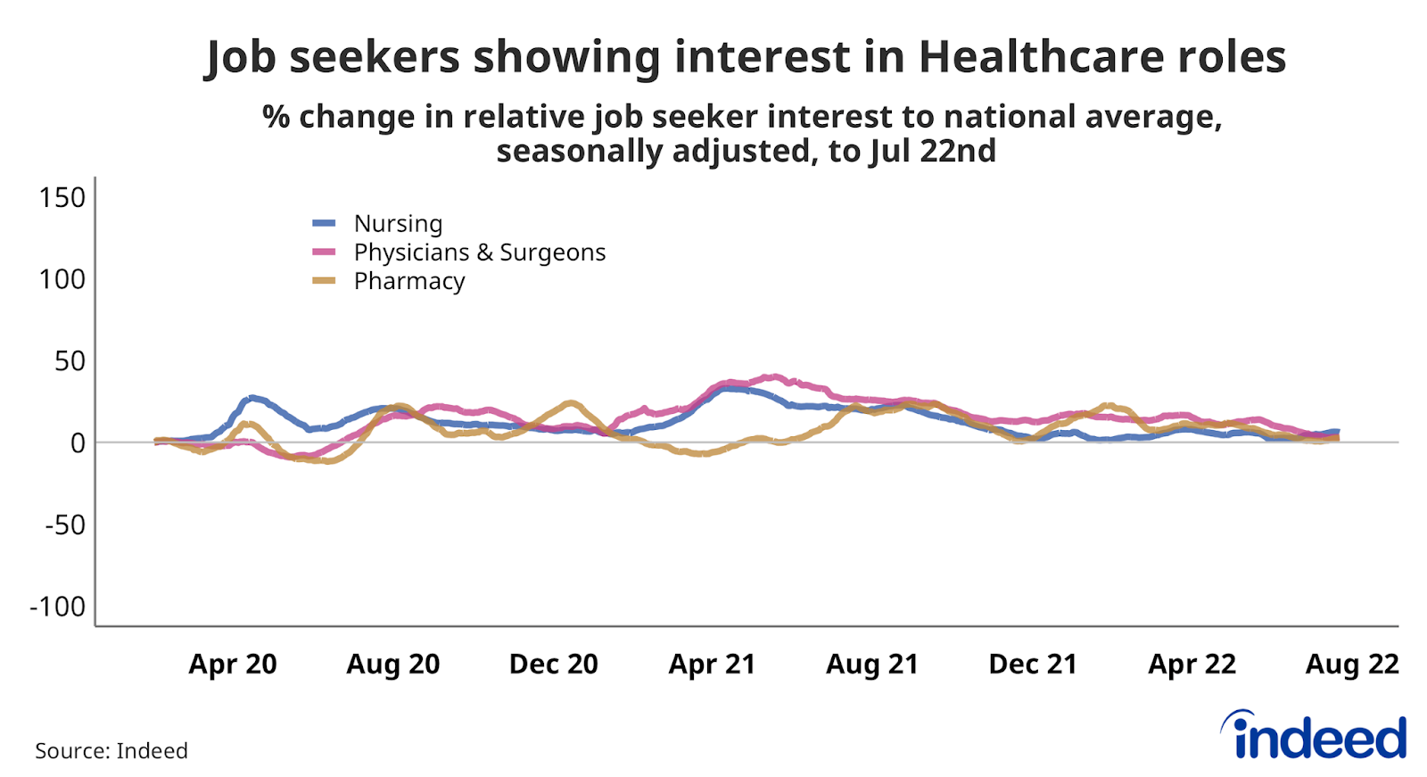 Line graph showing the % change in relative job seeker interest to national average in other Healthcare roles.