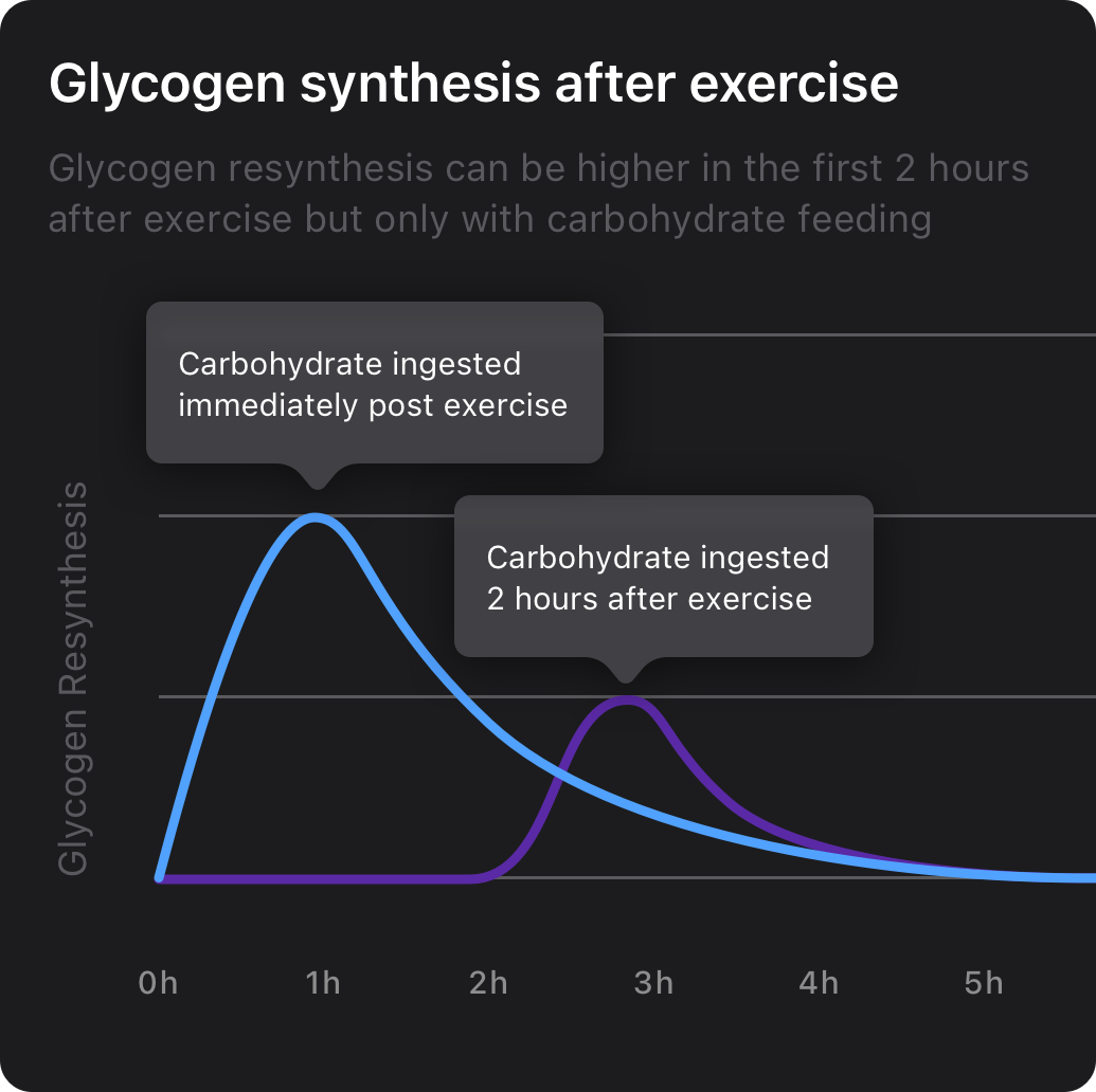 Timing_and_Refueling_with_Glucose_to_Optimize_Recovery