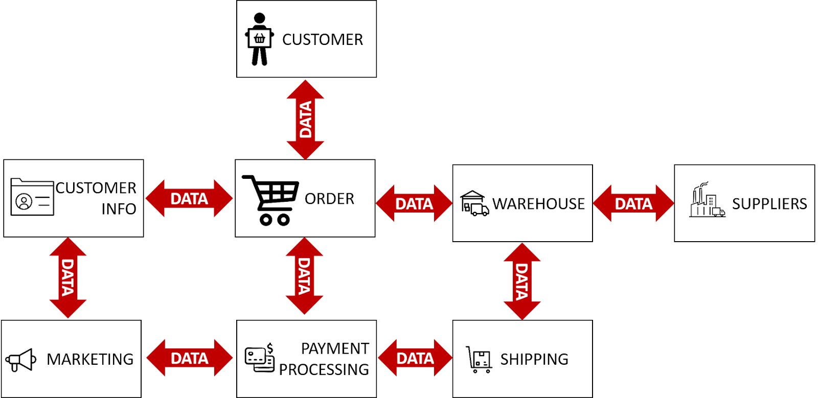 The customer's order generates data for many parts of the retailer's business