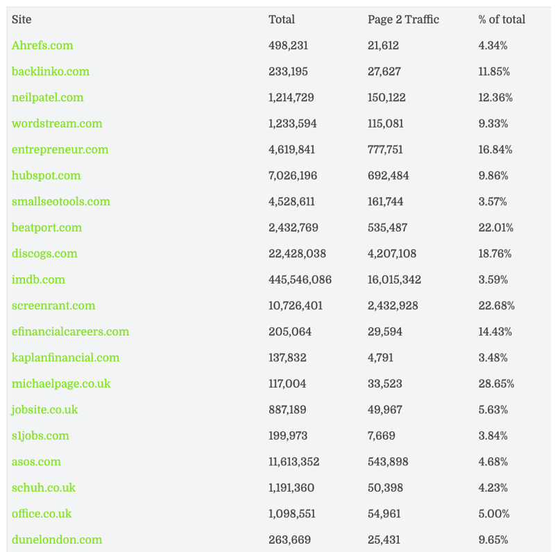 In my small study of 100 random websites, these websites earned 11.96% of organic traffic from page 2.
