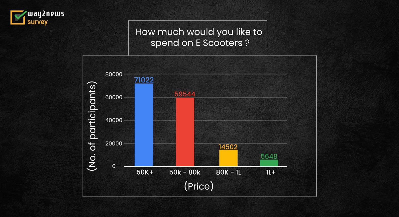 Way2News_survey statistics on how much an individual is willing to spend on e-scooters.