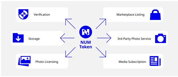 Le token NUM est la crypto-monnaie qui va permettre à Numbers protocol d'organiser l'économie de son réseau décentralisé de photos
