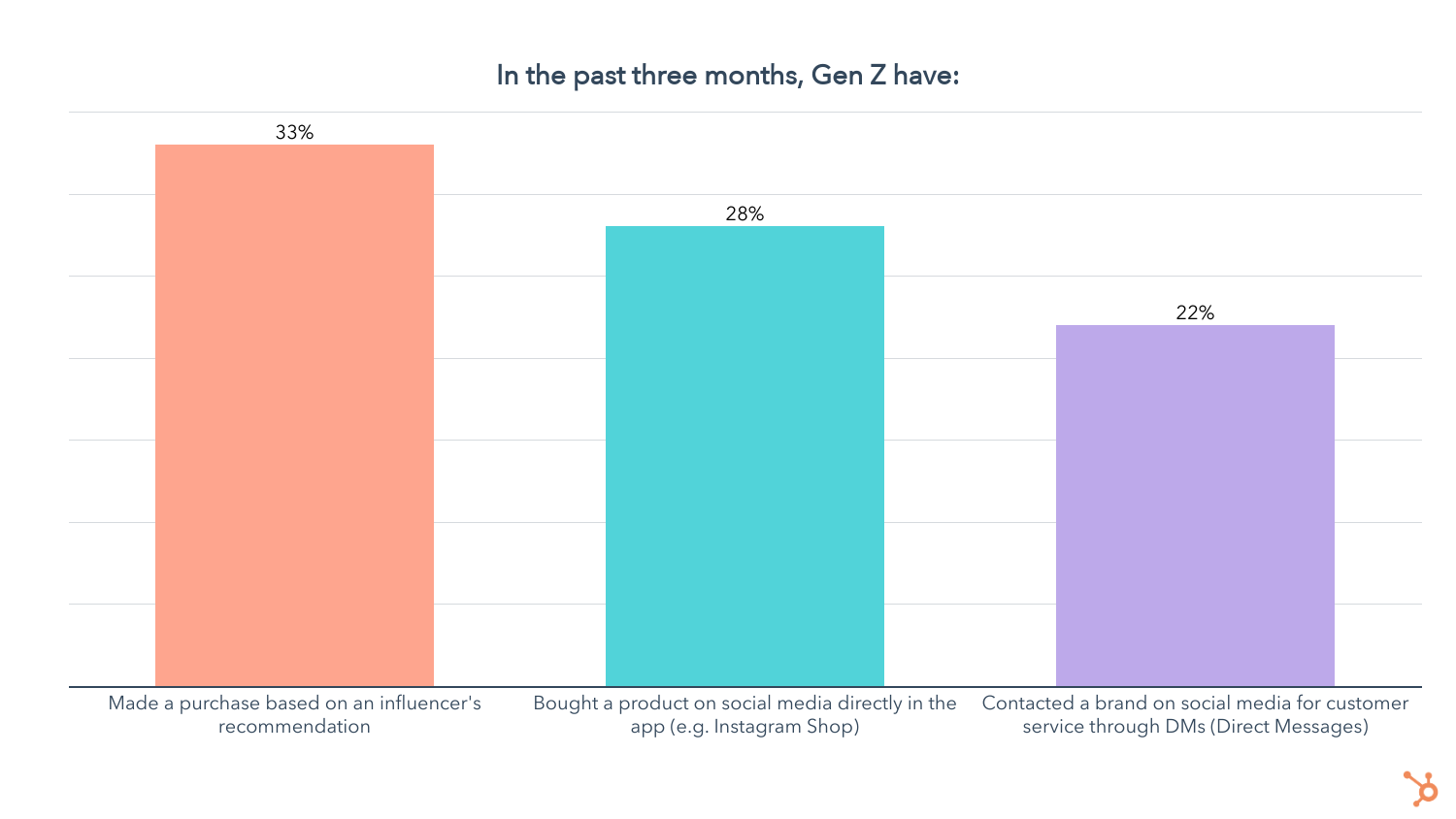 actions gen z has done in the past 3 months