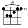 Image result for g# chord