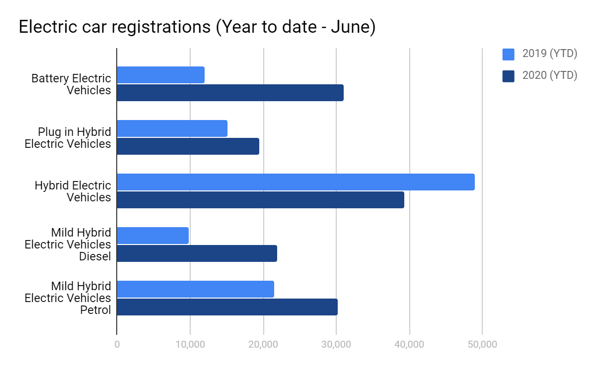 Electric car registrations