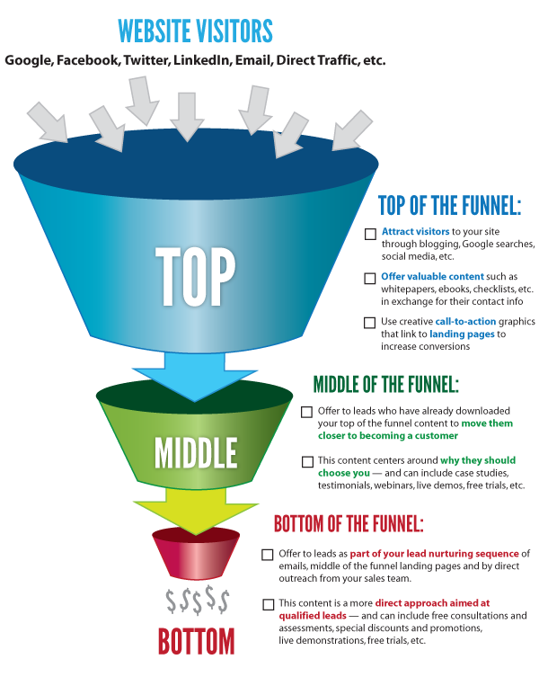 How To Create A Marketing Funnel