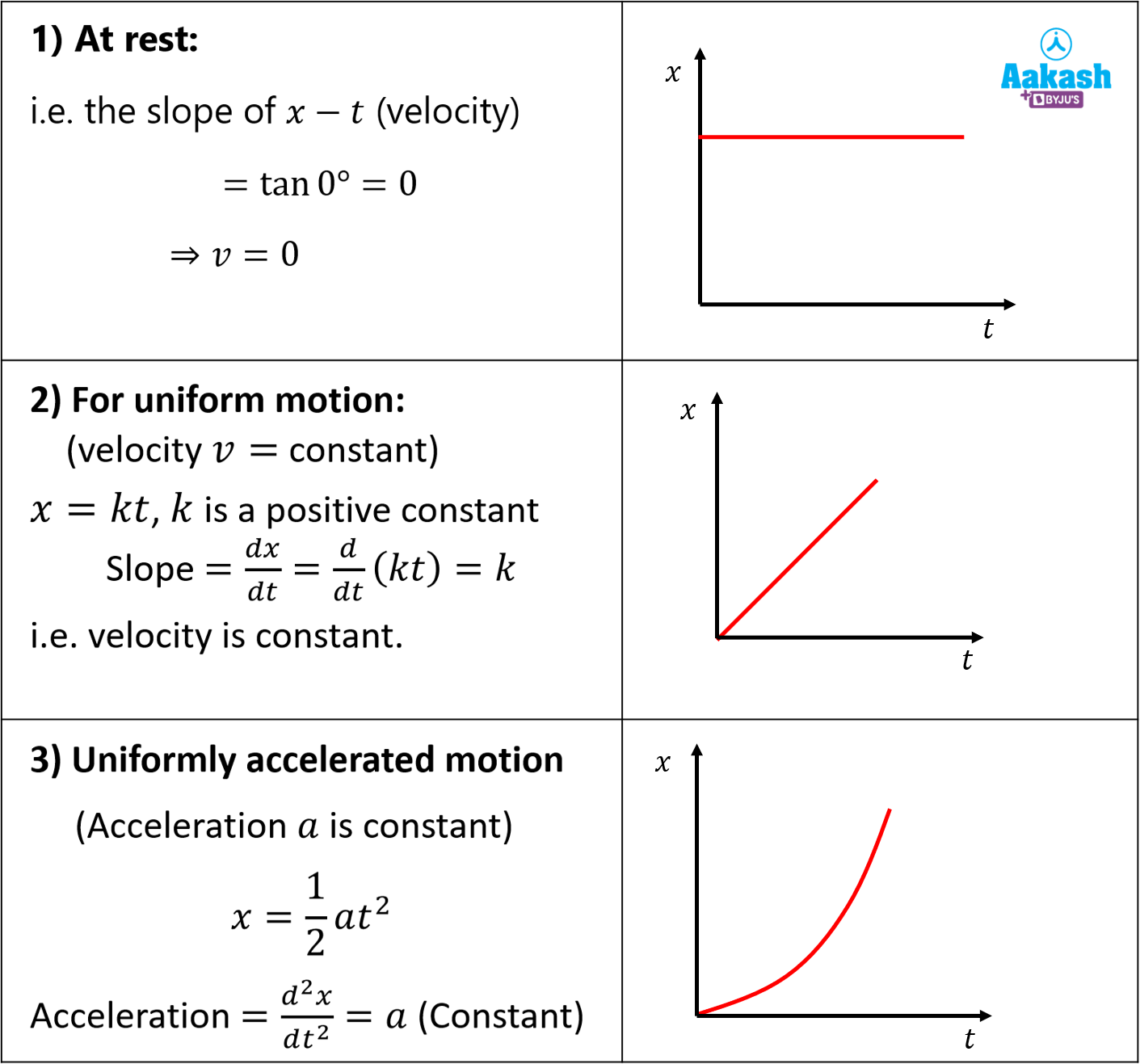 Velocity Time Graph And Position Time Graphs