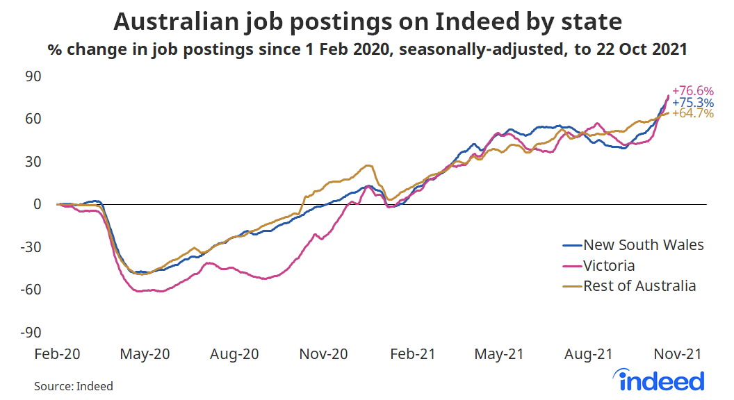 Line graph titled “Australian job postings on Indeed by state.”