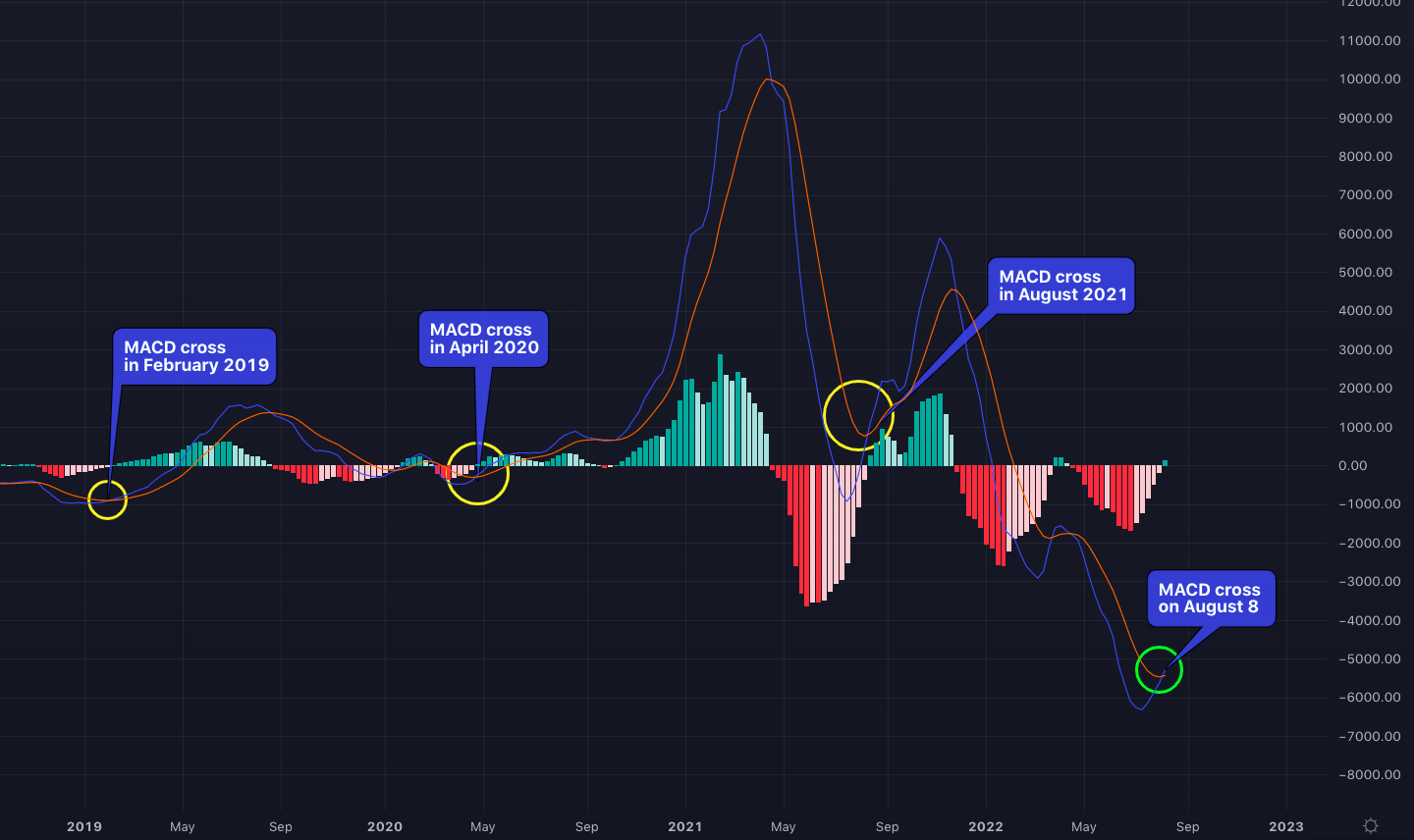 weekly_macd_chart_btc