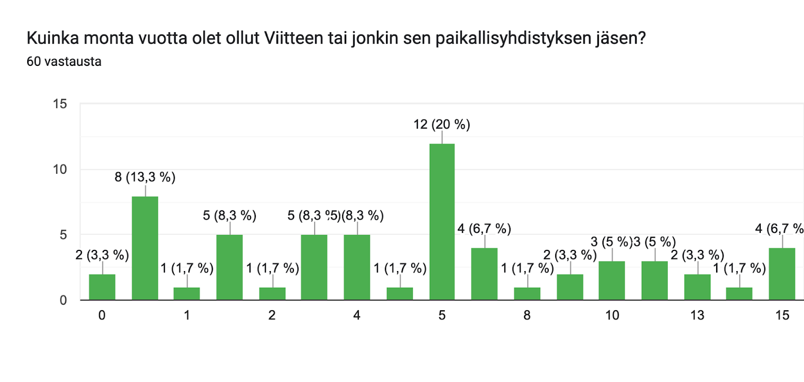 Formsin vastausdiagrammi. Kysymyksen otsikko: Kuinka monta vuotta olet ollut Viitteen tai jonkin sen paikallisyhdistyksen jäsen?. Vastausten määrä: 60 vastausta.