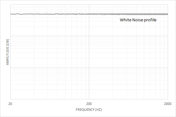 White noise energy distribution over frequency