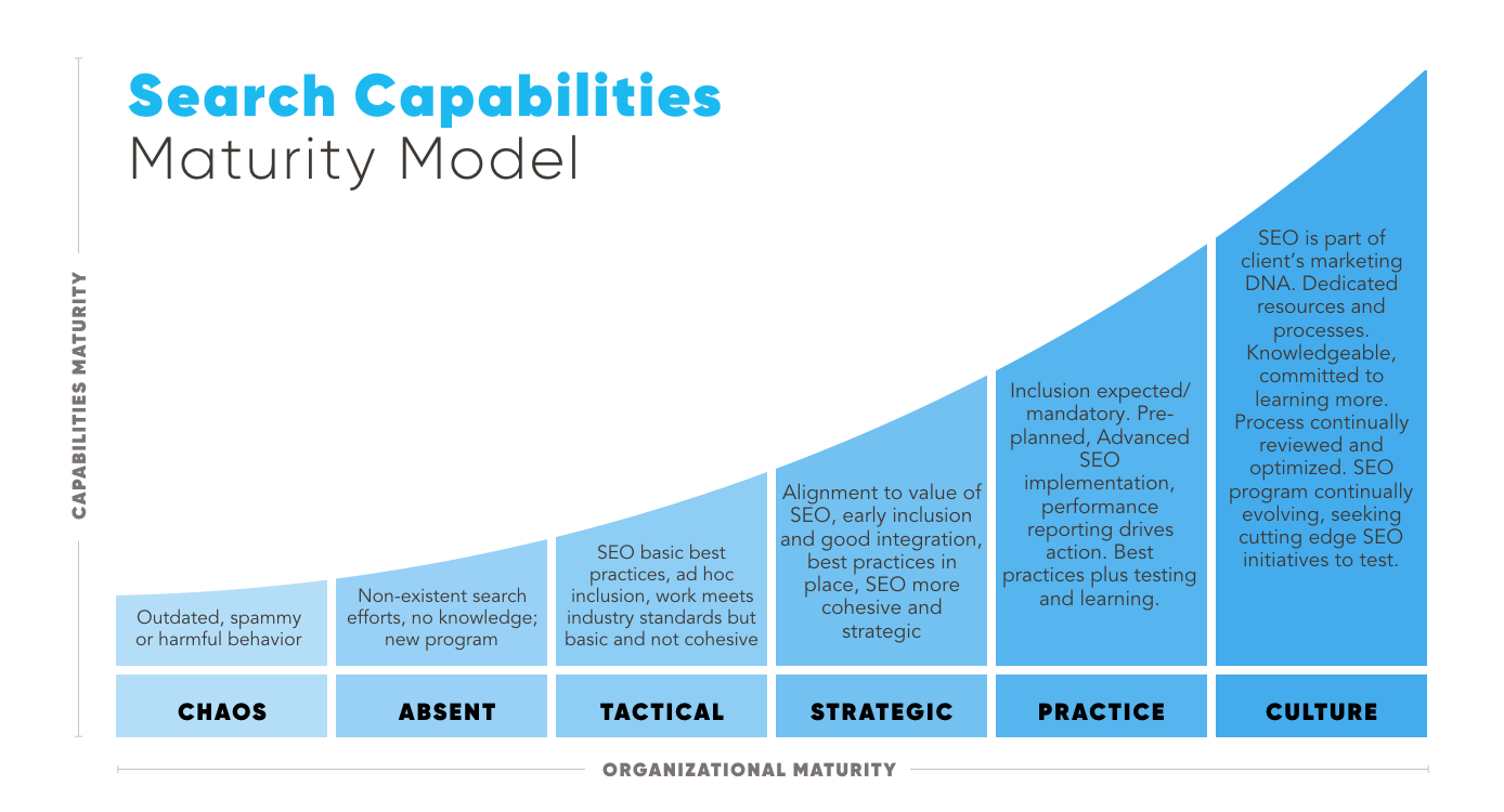 Search capabilities maturity model