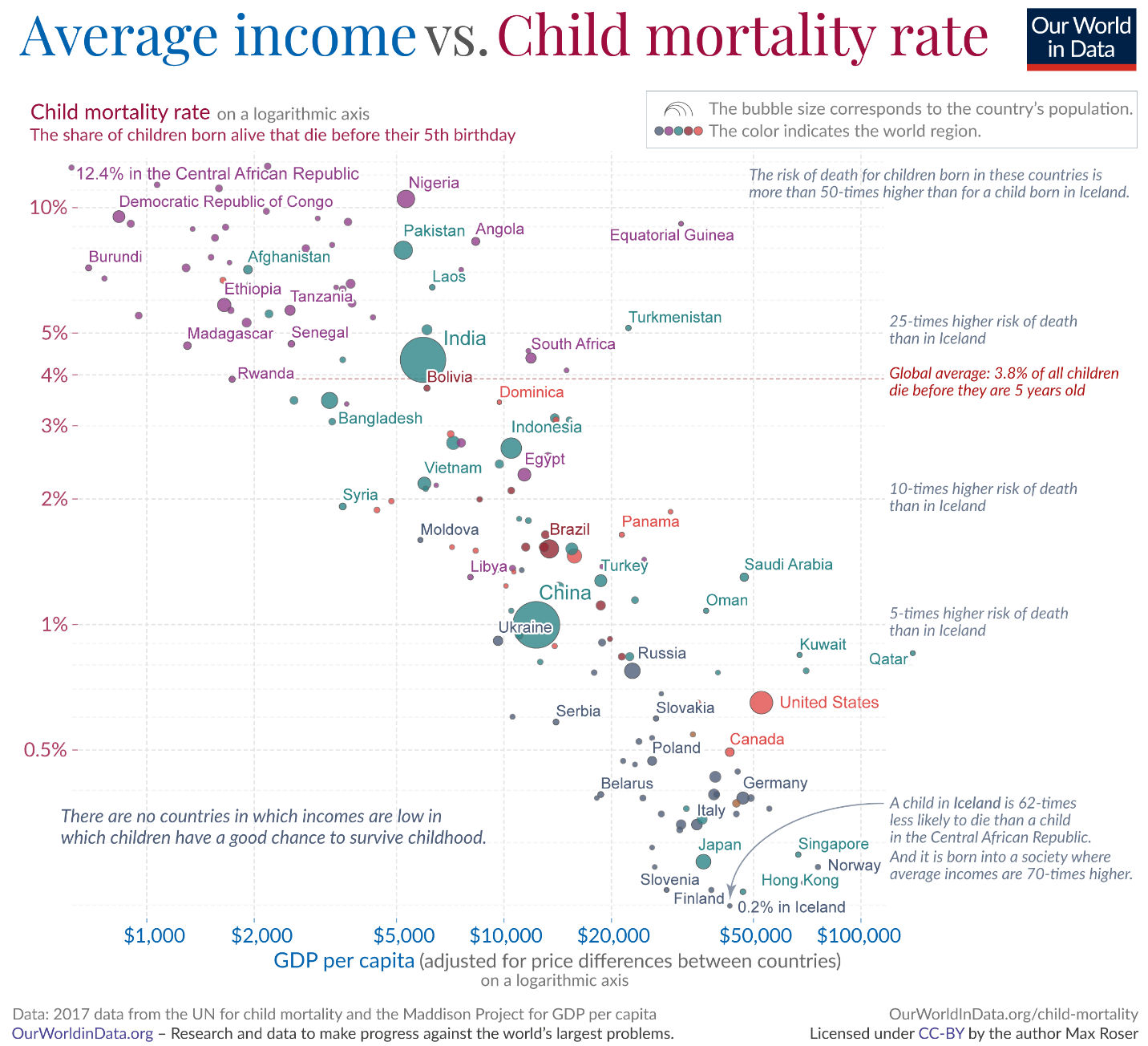 Child mortality gdp per capita