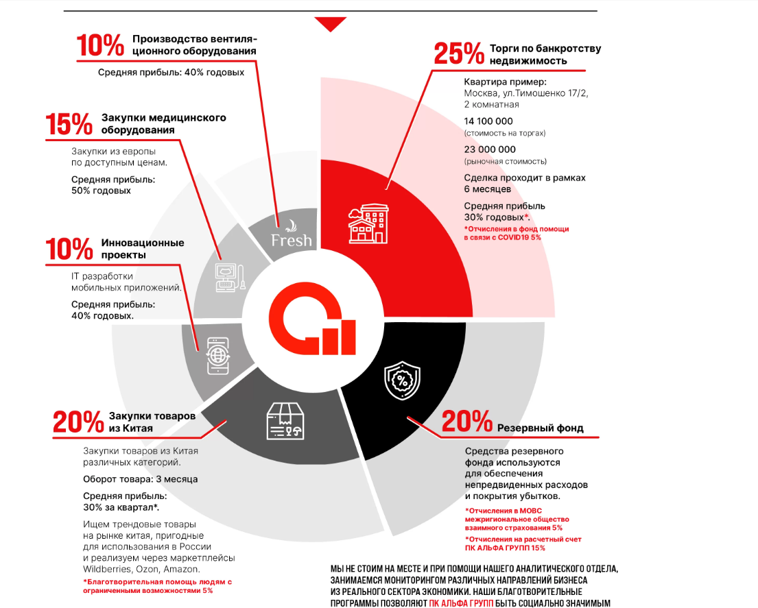 Группа Альфа. ООО Альфа групп. Альфа групп что входит в состав. Управление а группа Альфа. Свой в альфе условия