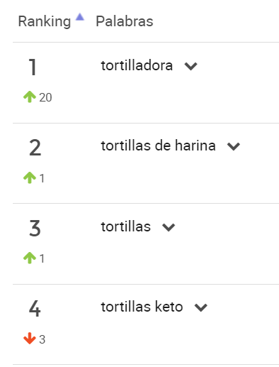 Ranking de palabras más buscadas de la categoría Tortillas en Mercado Libre