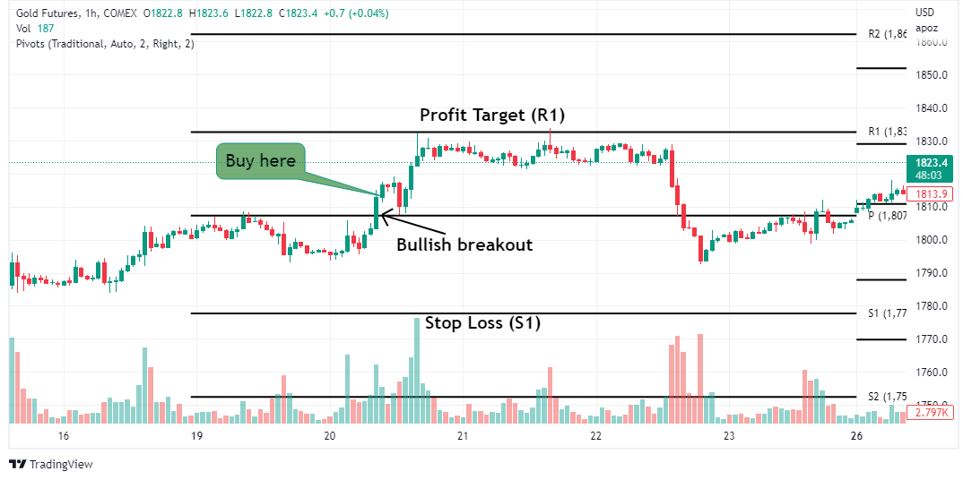 Pivot Points Trading Bullish Breakout