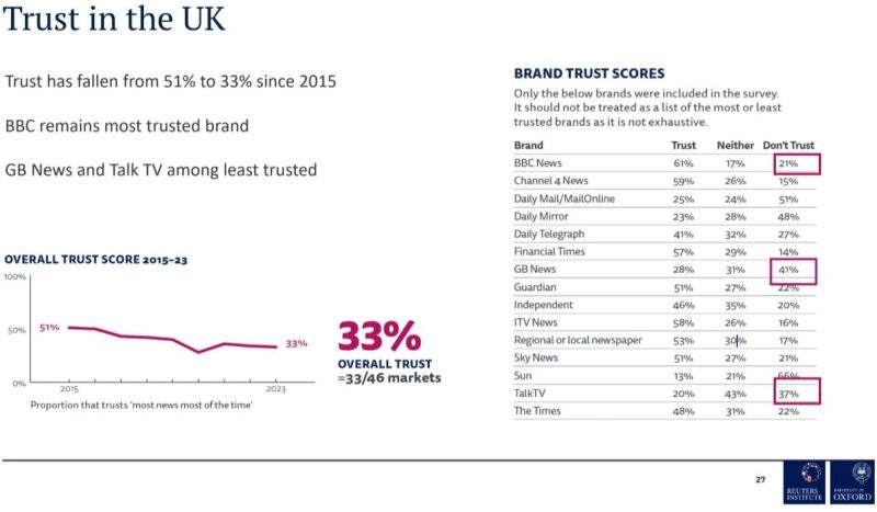 Новостные тенденции: Доверие к новостям в Великобритании.