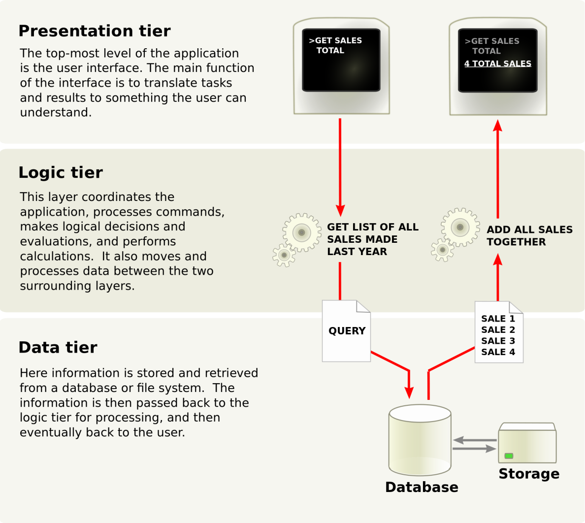 The Three-tier implementation of Multi-tier architecture in Client-Server Network Models