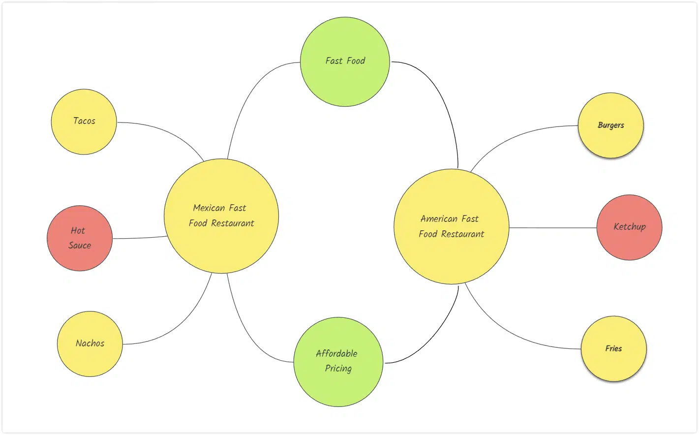 double bubble map