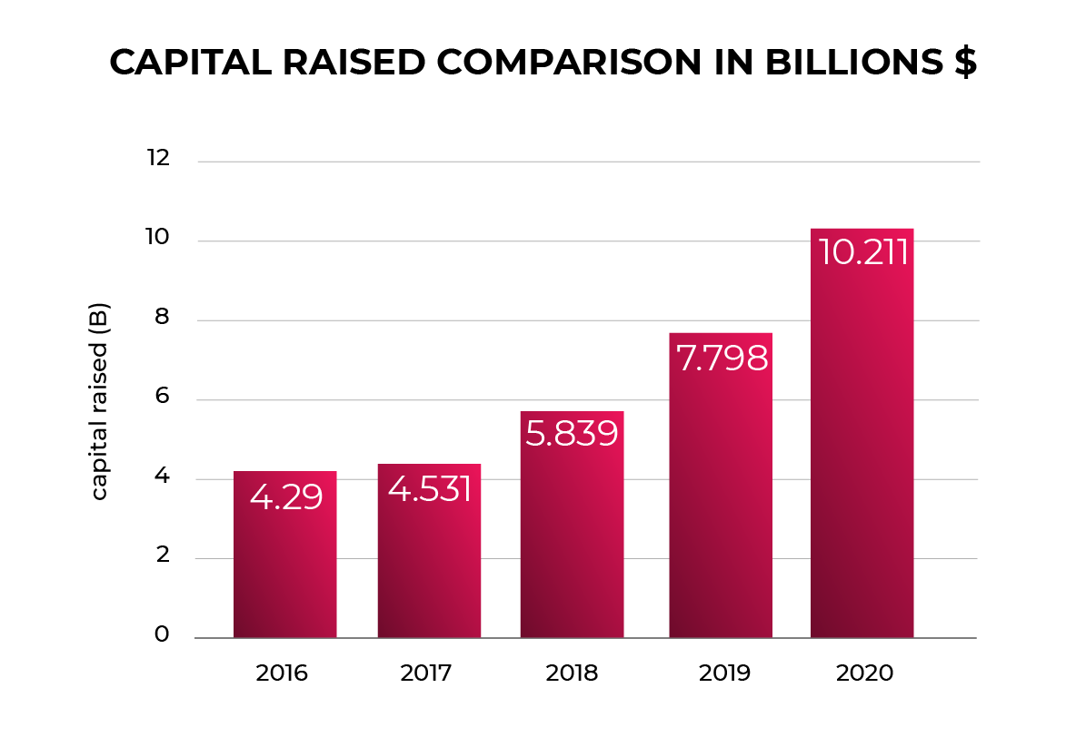 Capital Raised Comparison In Billions $ between 2016 and 2020