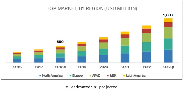 Event Stream Processing Market Over The Years