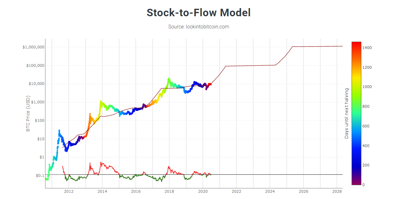 Grafico stock to flow de BTC: Fuente: lookintobitcoin.