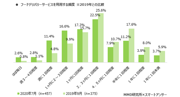 フードサービスデリバリーを利用する頻度を2019年と2020年で対比したグラフ