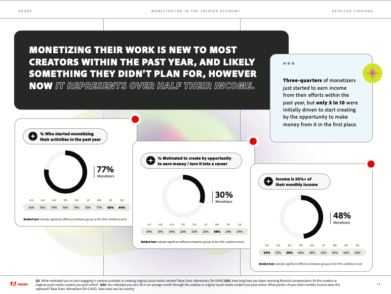 Future of Creativity: Monetization in the Creator Economy Report by Adobe