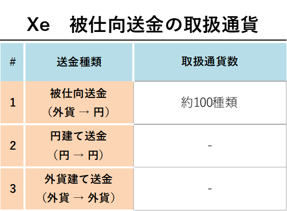 Xe被仕向送金の取扱通貨