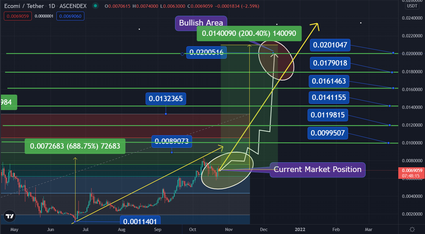 OMI Price Prediction Forecast: Will ECOMI reach $0.1 in 2021?