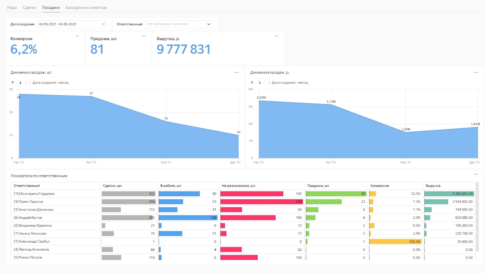 Аналитика Yandex DataLens