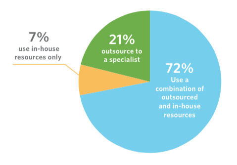 Pie chart, 7% of companies use in-house resources only. 21% only outsource to a specialist. 72% of companies use a combination of both in-house and outsourced resources (agencies).