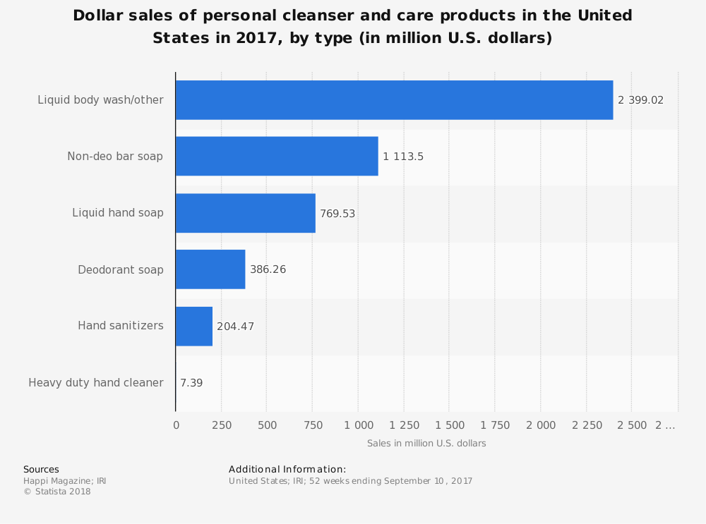 Statistiques de l'industrie des désinfectants pour les mains aux États-Unis par revenu total