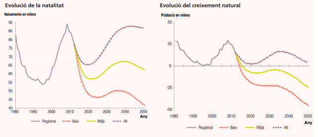 Font: Projeccions de la població a Catalunya 2013-2051. Idescat. [en línia] [Consulta: 07/12/2015]