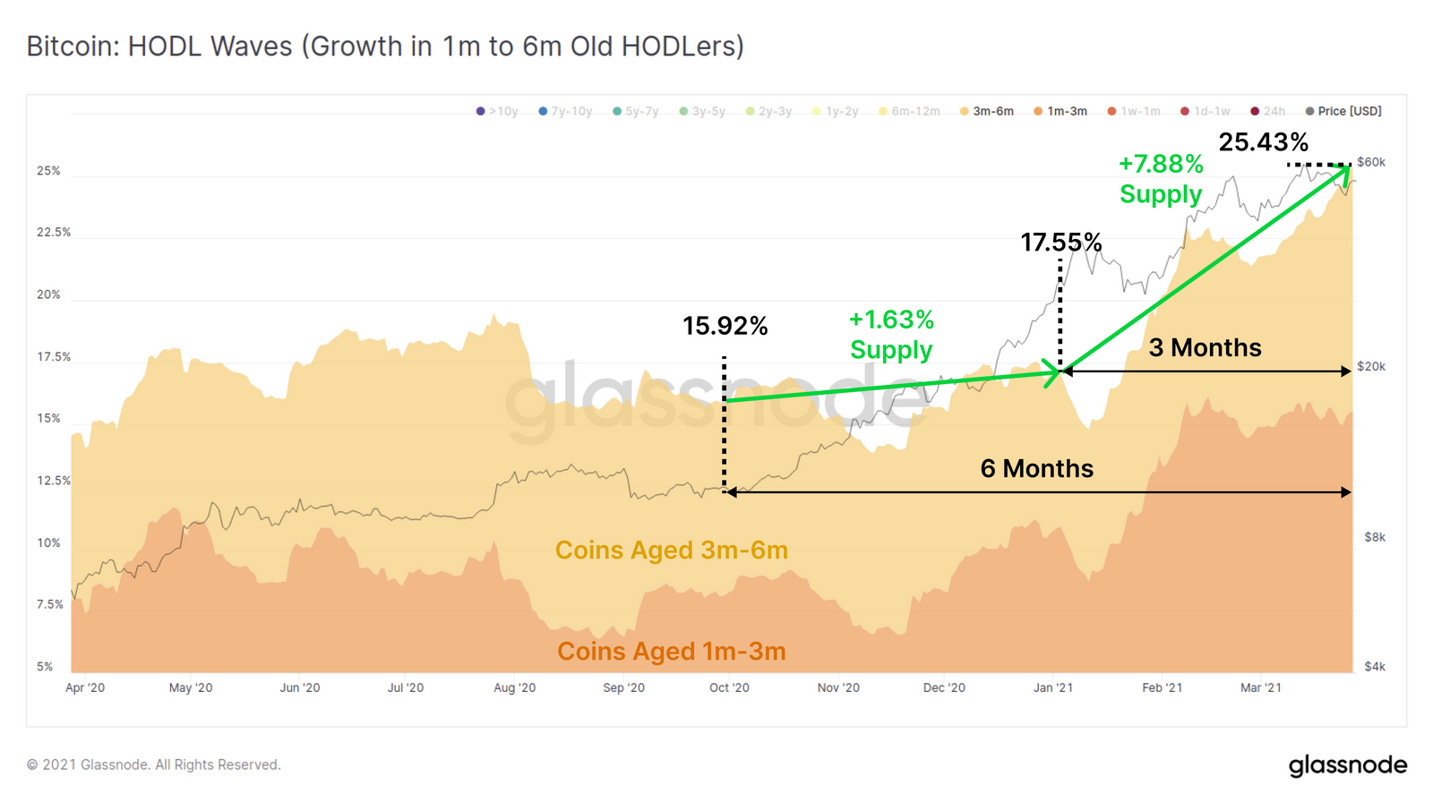 ondas de hodl, gráfico