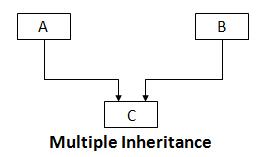 Multiple Inheritance in C++ Programming Language | C++ Multiple Inheritance  | Learn C++ Online