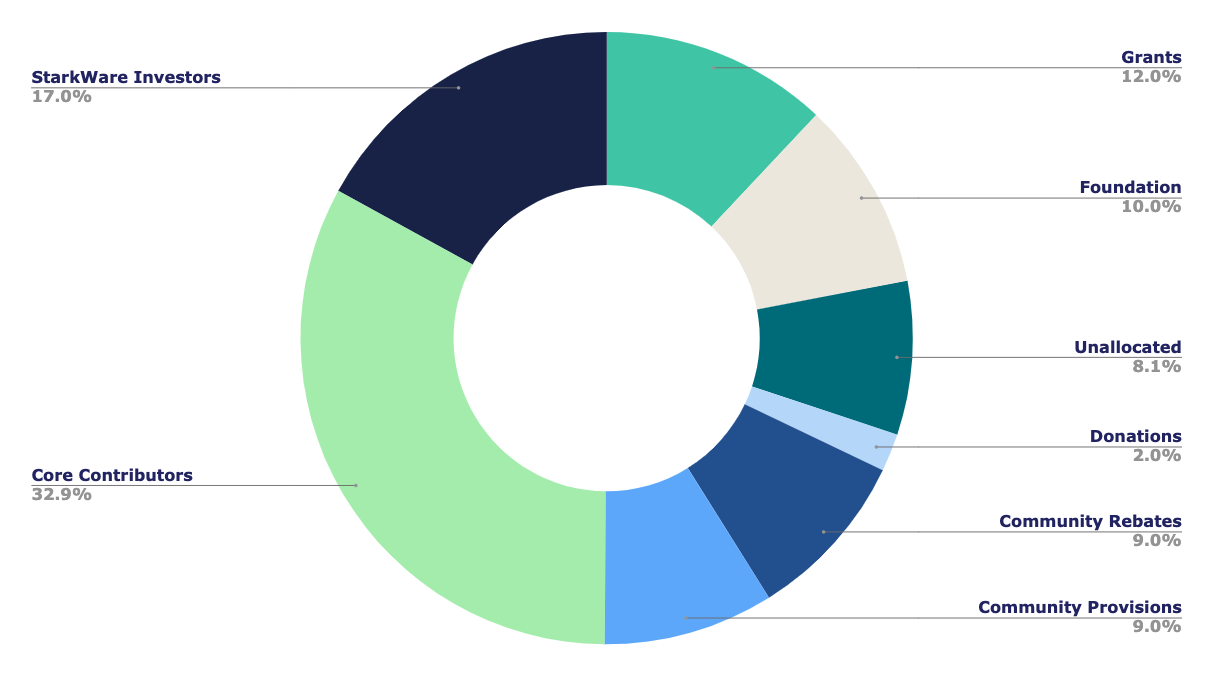 Distribution of the Starknet token.