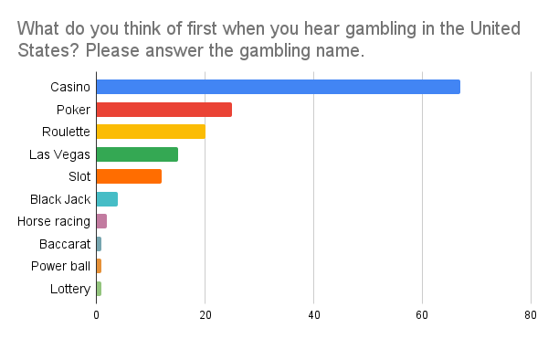 What do you think of first when you hear gambling in the United States? Please answer the gambling name.