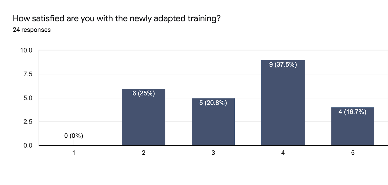 Forms response chart. Question title: How satisfied are you with the newly adapted training?. Number of responses: 24 responses.