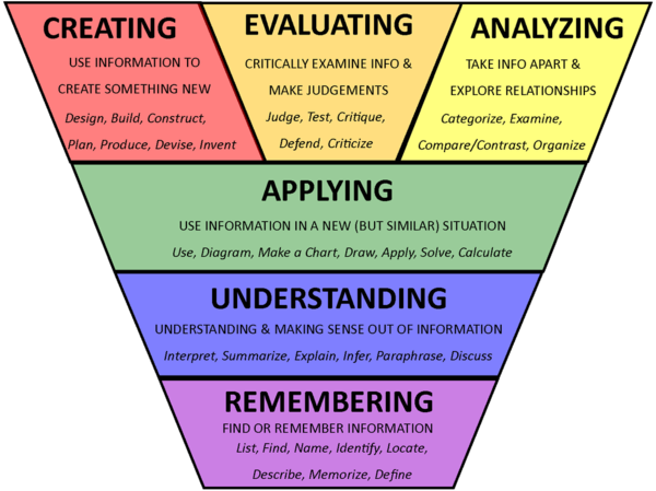 Bloom's Taxonomy