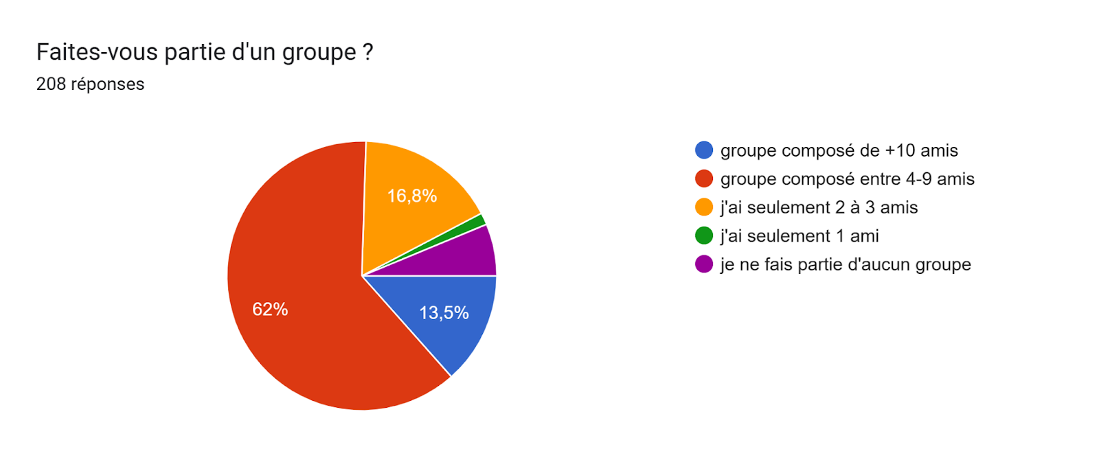 Tableau des réponses au formulaire Forms. Titre de la question : Faites-vous partie d'un groupe ?. Nombre de réponses : 208 réponses.