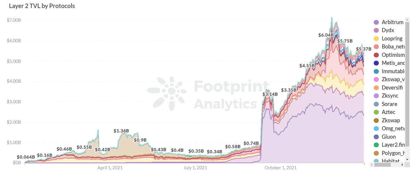 TVL của một số giao thức L2. Nguồn: Footprint Analytics