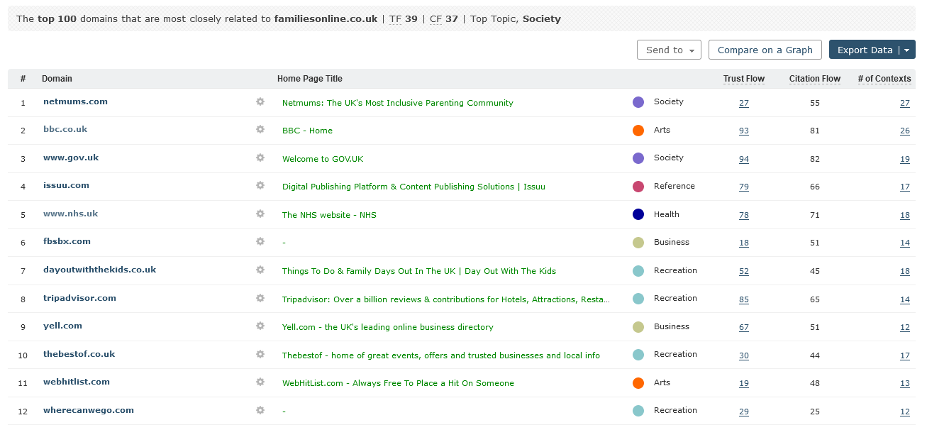 elenco di siti correlati per familiesonline.co.uk ottenuto con Clique Hunter di Majestic