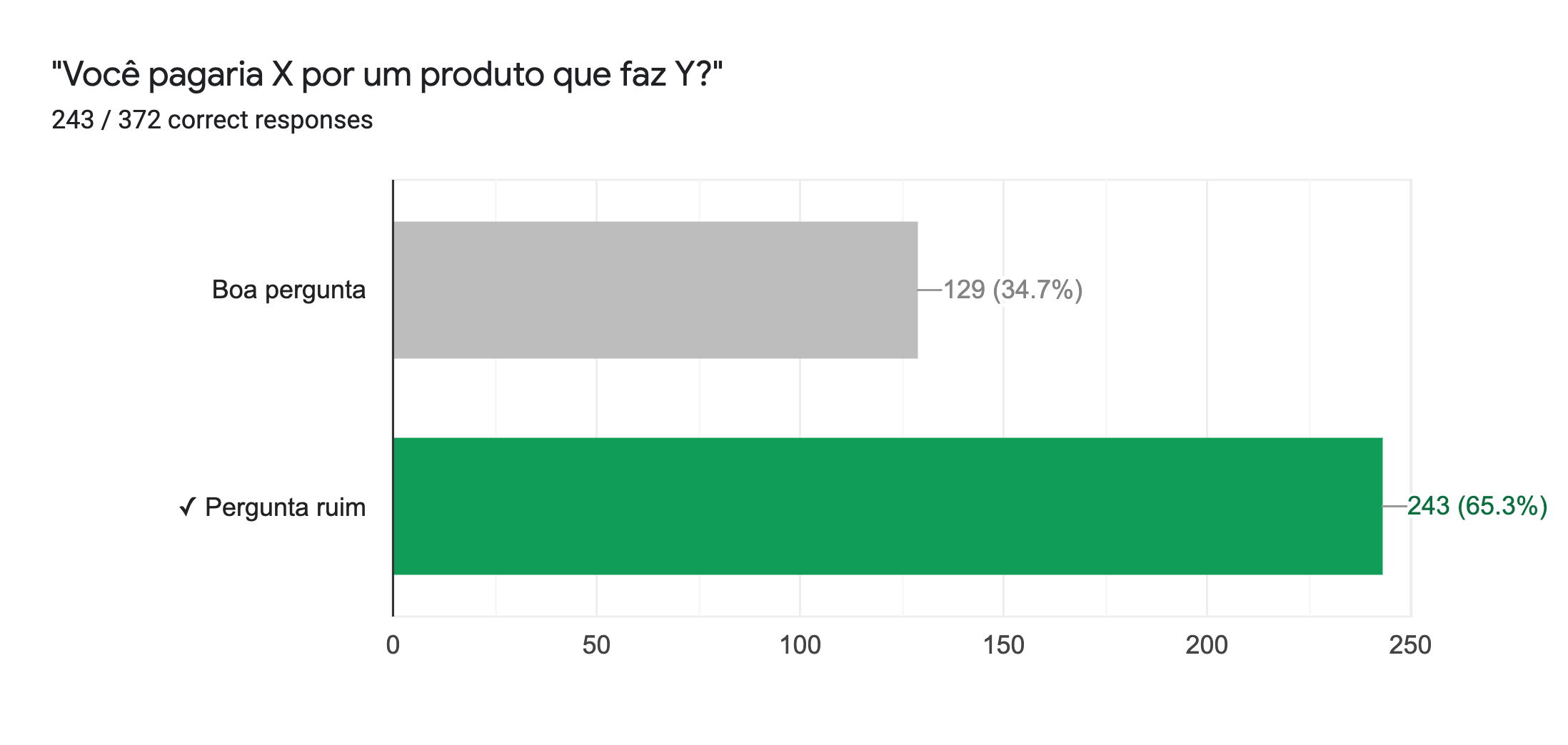 Forms response chart. Question title: "Você pagaria X por um produto que faz Y?". Number of responses: 243 / 372 correct responses.