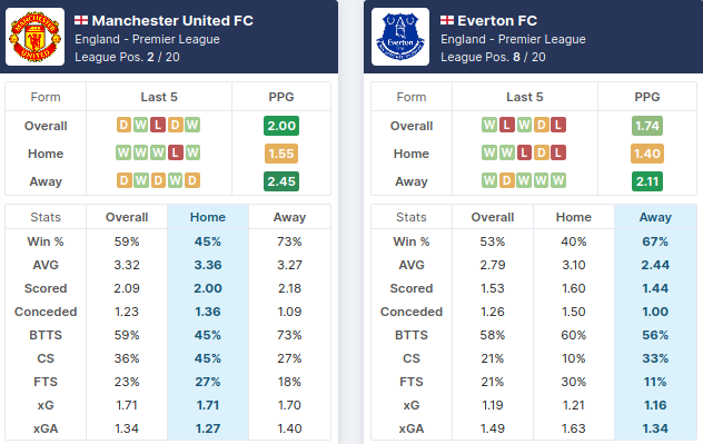 Manchester United vs Everton - Pre-Match Statistics - 06/02/2021