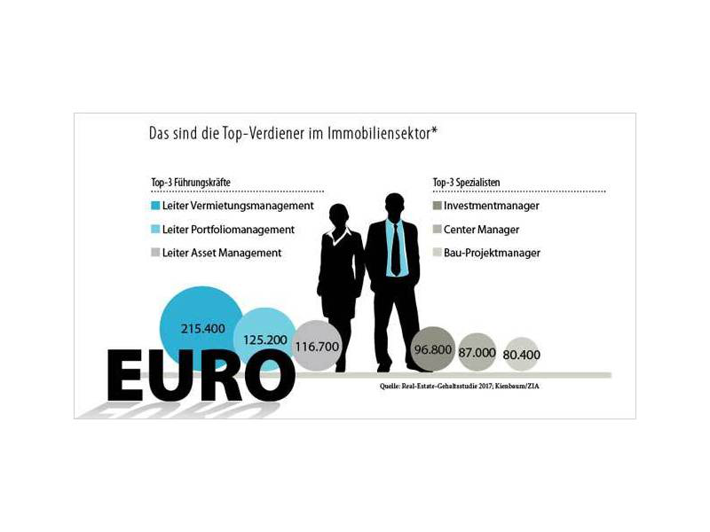 Wie viel verdient ein Asset Manager?