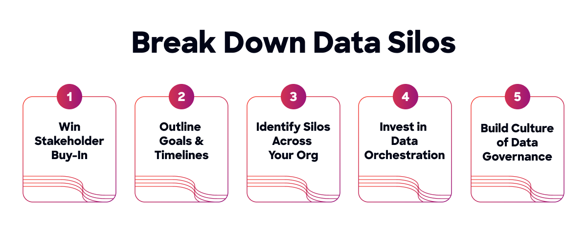 Break data silos with stakeholder buy-in, goals and timelines, silo identification, data orchestration, and data governance