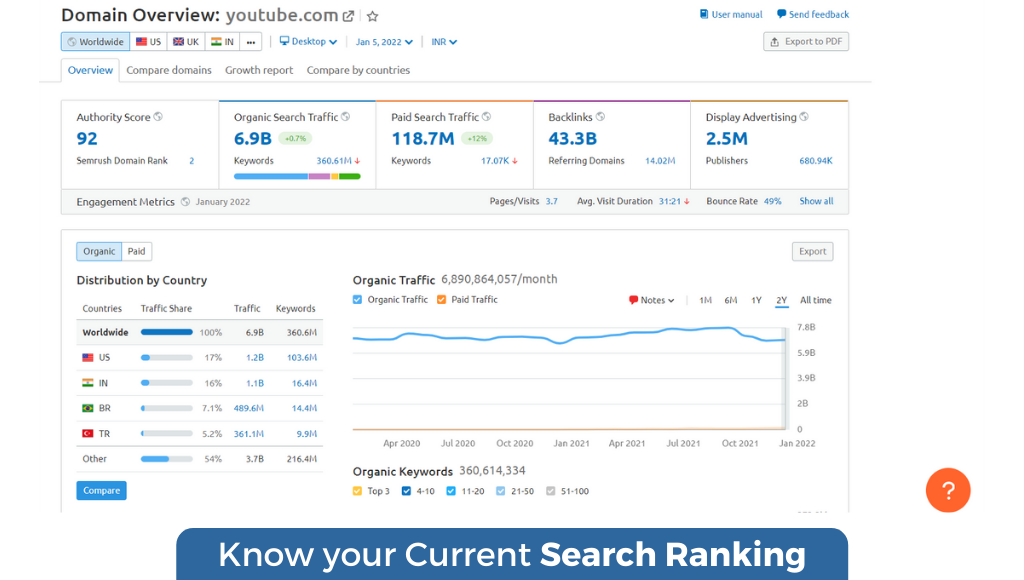 Know your current search ranking