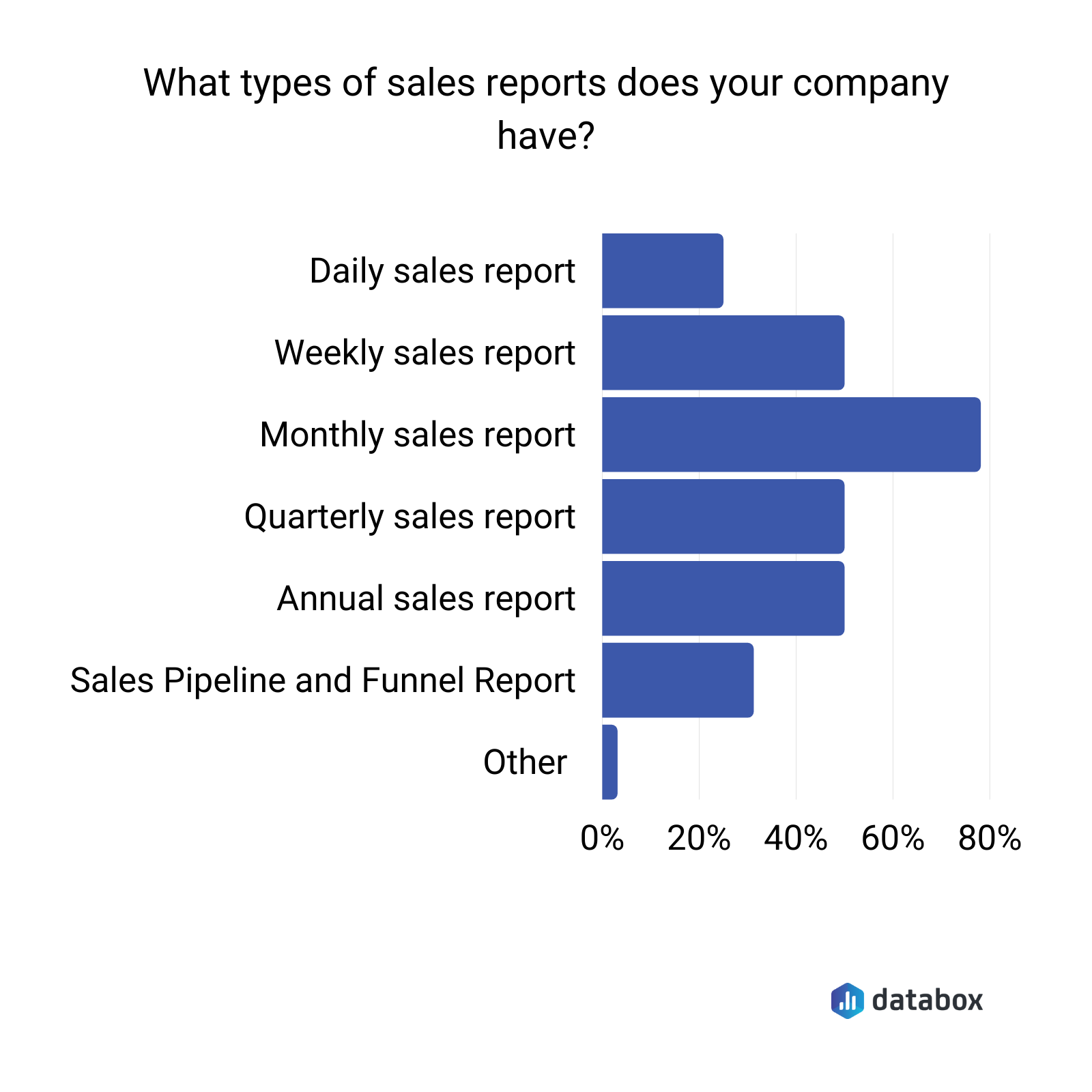 what types of sales reports does your company have? 