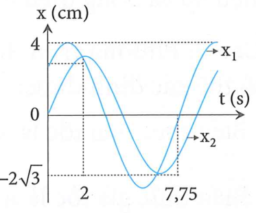 Câu 14PB_ 374. Hai chất điểm dao động điều hòa cùng tần số có li độ phụ thuộc thời gian được biểu diễn trên hình vẽ. Khi chất điểm thứ nhất có tốc độ bằng  và đang tăng thì tốc độ của chất điểm thứ hai xấp xỉ bằng bao nhiêu?